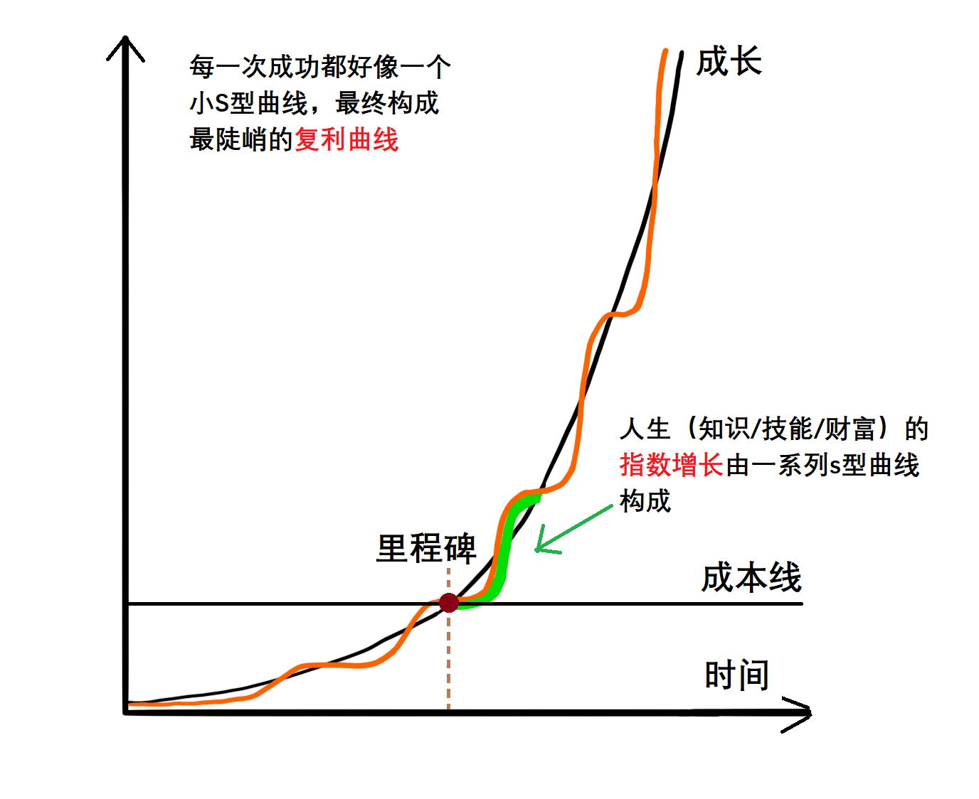 复利曲线